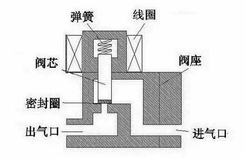 直動(dòng)式電磁閥——電磁閥